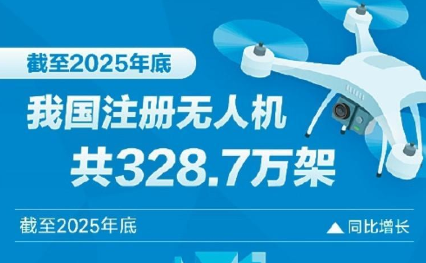 截至2025年底 我国注册无人机共328.7万架