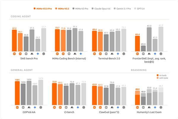 最强大模型MiMo-V2.5系列发布