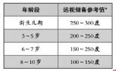 这些习惯悄悄透支远视储备