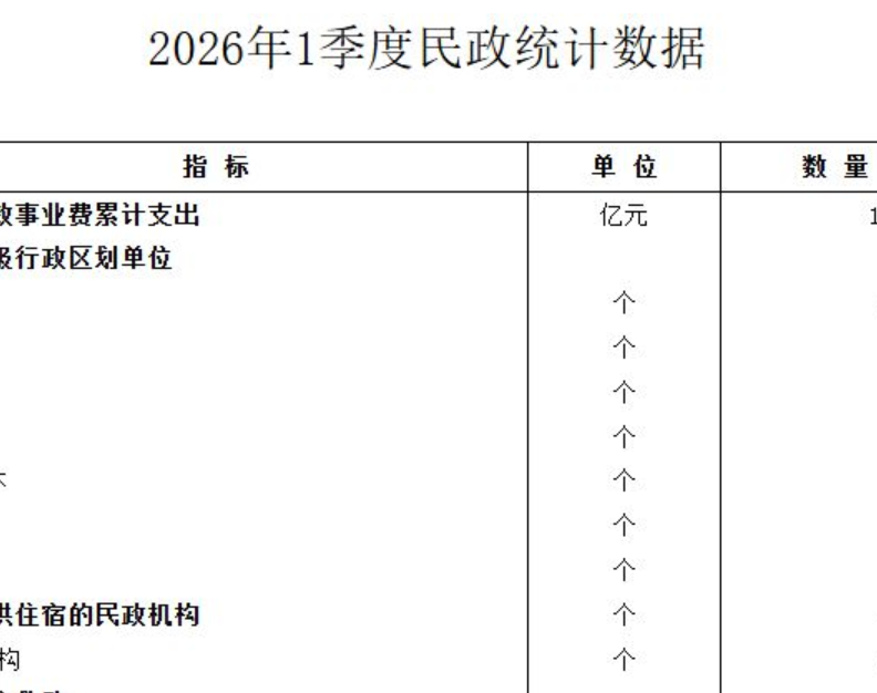 民政部：一季度全国结婚登记169.7万对 离婚登记62.2万对