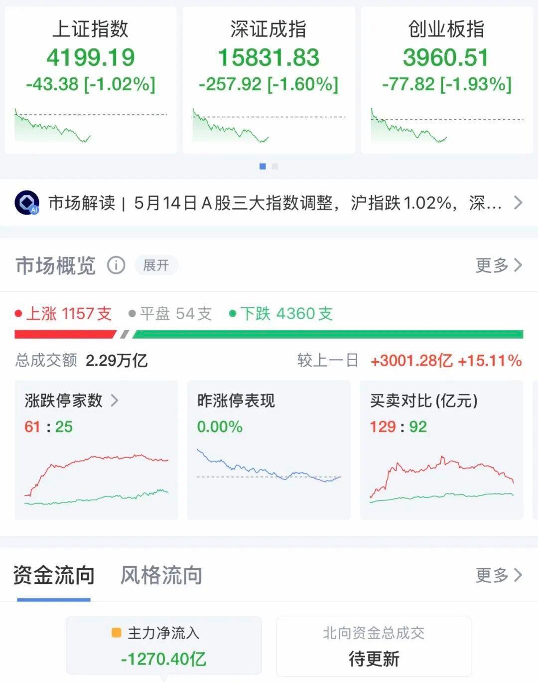 A股震荡调整 沪指失守4200点 超4300只个股下跌！