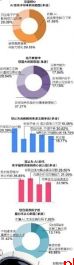AI时代育儿观悄然迭代 41.56%家长忧心孩子不会思考