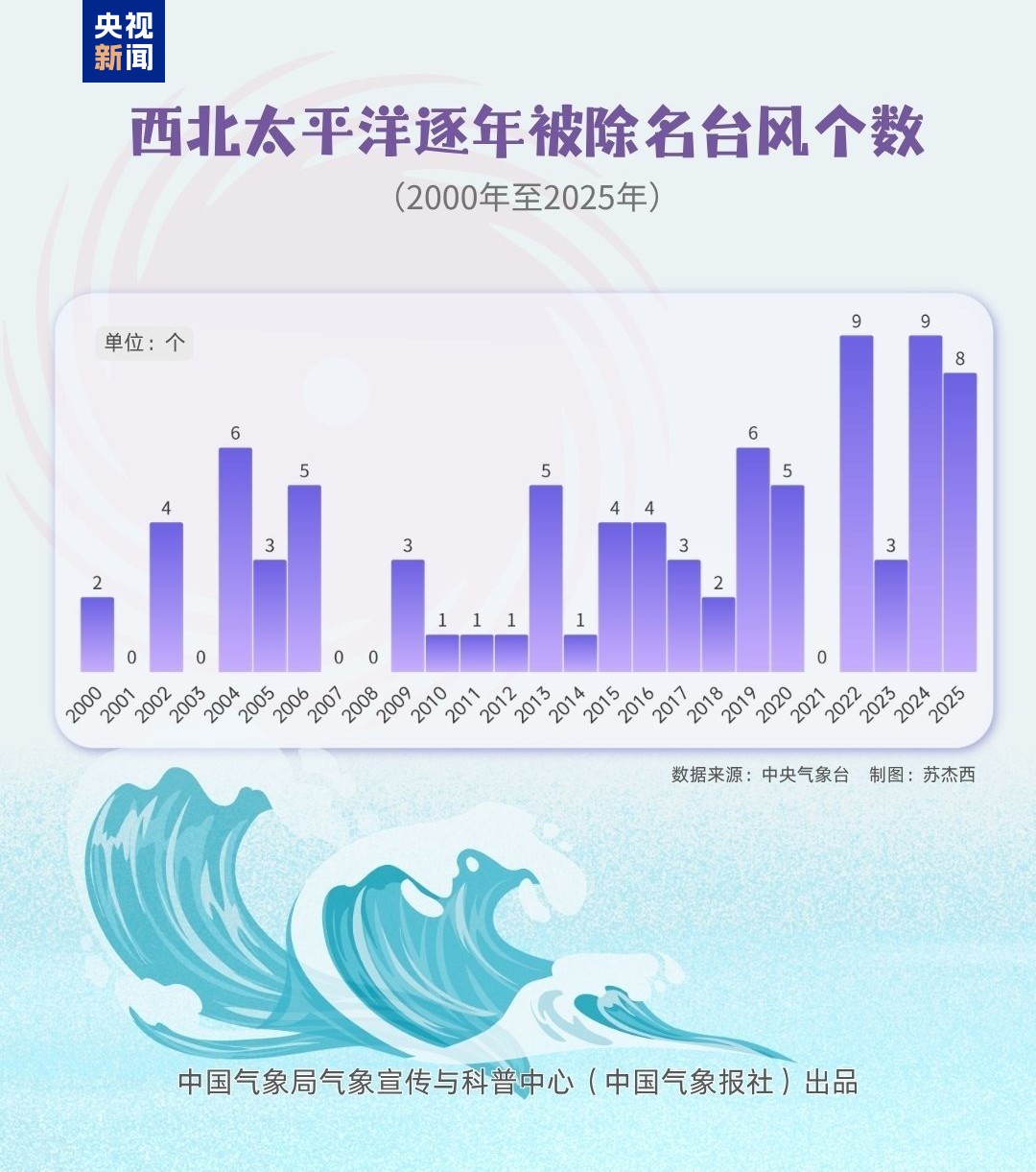 “摩羯”等9个致灾台风被除名 新名接棒启用