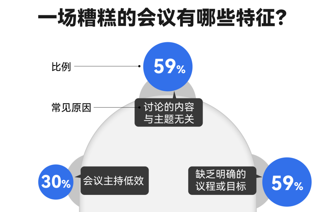 置身“会”内的职场人 如何开好一场会？