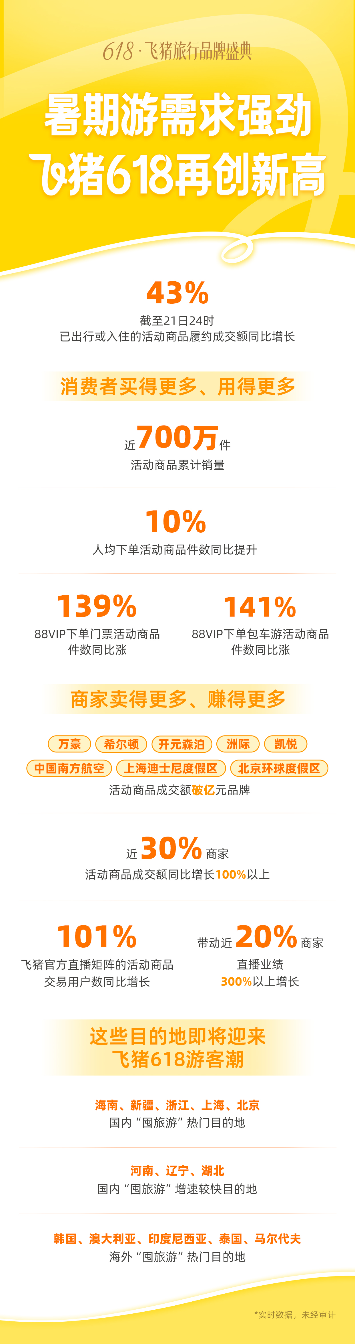 飞猪618履约成交额增长43% 商家：暑期旅游旺季提前锁客已完成