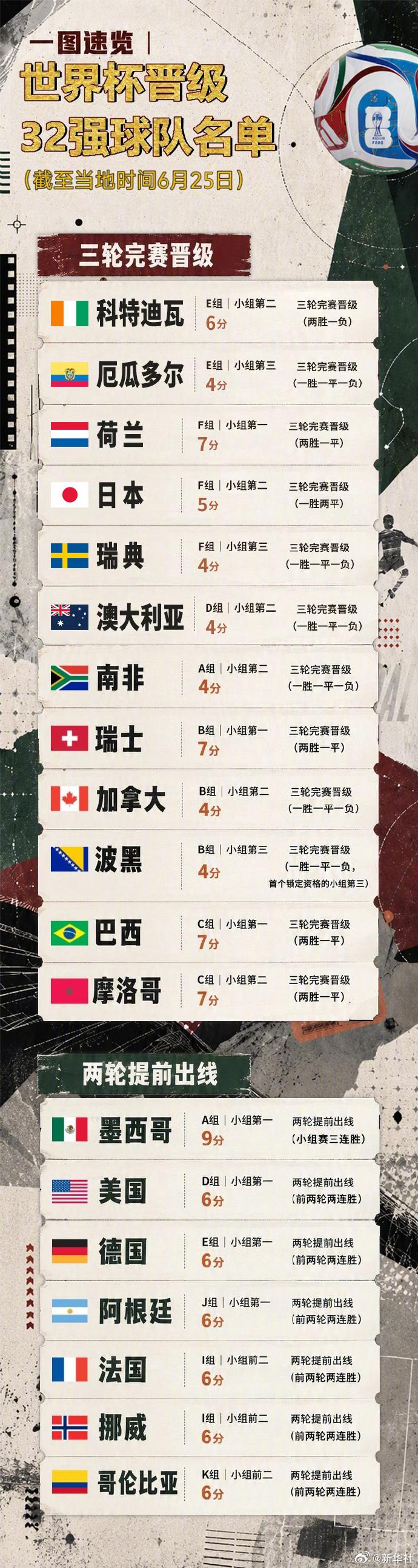 世界杯最新晋级32强球队一览