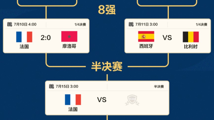 世界杯最新对阵图：法国挺进半决赛