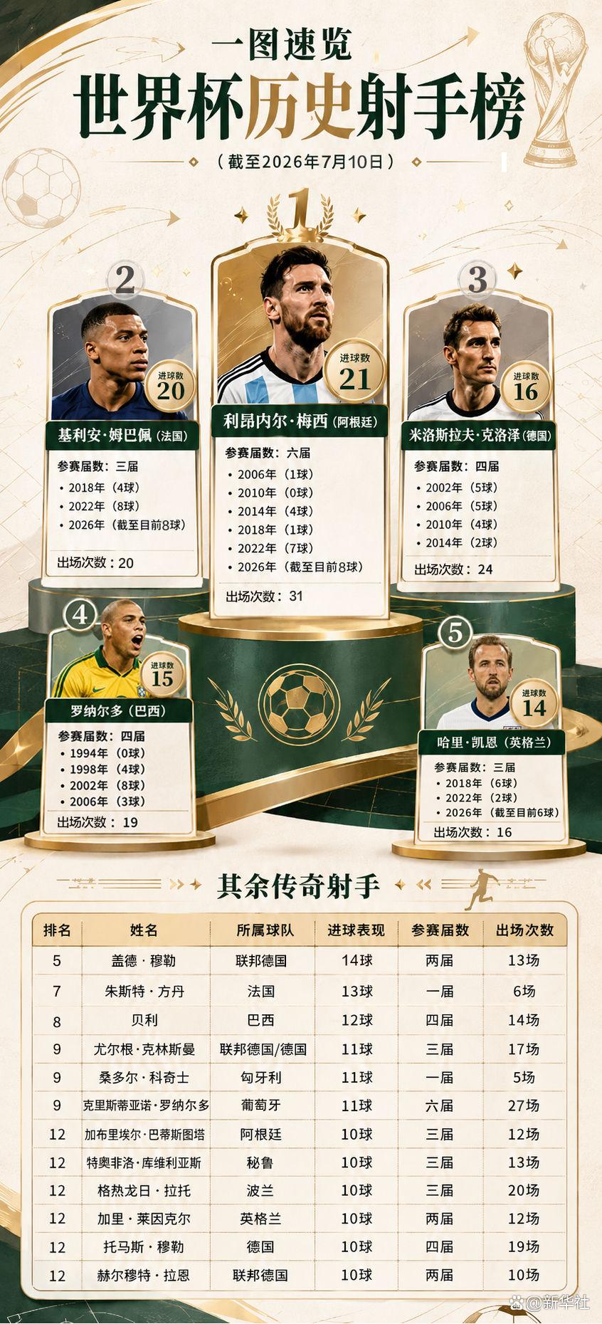 世界杯历史射手榜更新 姆巴佩20球