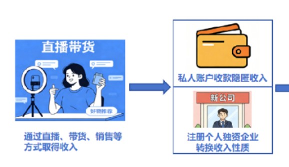 “600万粉丝”带货主播偷税详情：通过“隐身账”逃避纳税