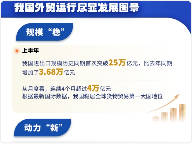 首破25万亿元！解读中国外贸“稳、新、活、融”四大亮点