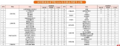 汉中职业技术学院2026年在陕高考招生计划