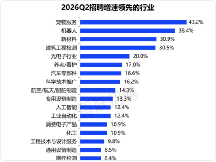 2026二季度“它经济”全面爆发宠物行业职位数增速登顶全行业