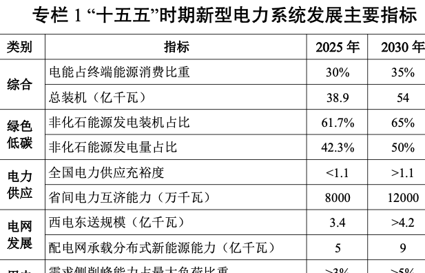 两部门印发《新型电力系统建设“十五五”规划》