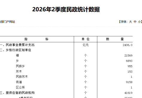 民政部公布上半年婚姻数据：结婚327.5万对 离婚138.3万对