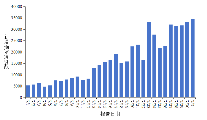 图2 全国新冠病毒感染新增确诊病例报告情况