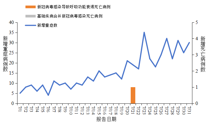 图3 全国新冠病毒感染新增重症和死亡病例报告情况