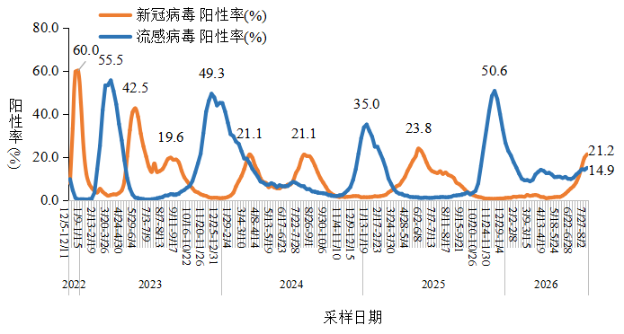 图4-2 全国哨点医院流感样病例新冠和流感病毒阳性率变化趋势