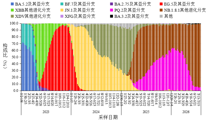 图5 全国新冠病毒感染本土病例变异株变化趋势