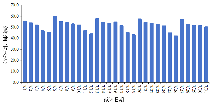 图1 全国发热病例诊疗人次数变化趋势