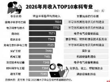 最高薪本科专业是哪个?释放出啥信号?