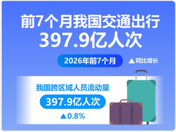 前7个月我国交通出行397.9亿人次