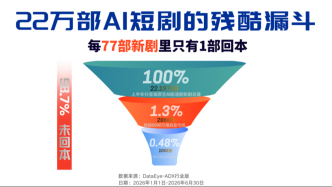 AI短剧98.7%未回本 今日生效的《微短剧发展管理办法》要管哪些？