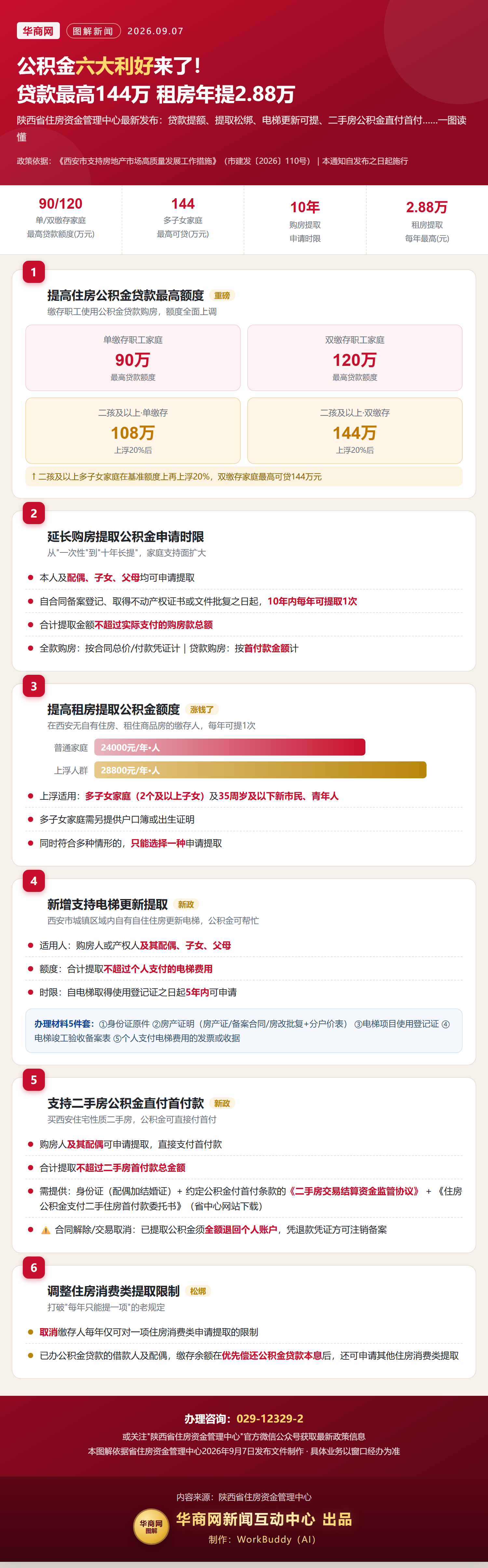 华商网图解_西安公积金六大新政_长图.png