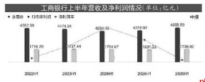 上市银行半年报：合计赚1.13万亿 存款定期化延续