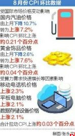 2026年8月份CPI温和回升 PPI同比涨幅扩大