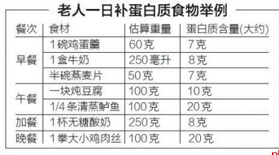 45%成年人没吃够