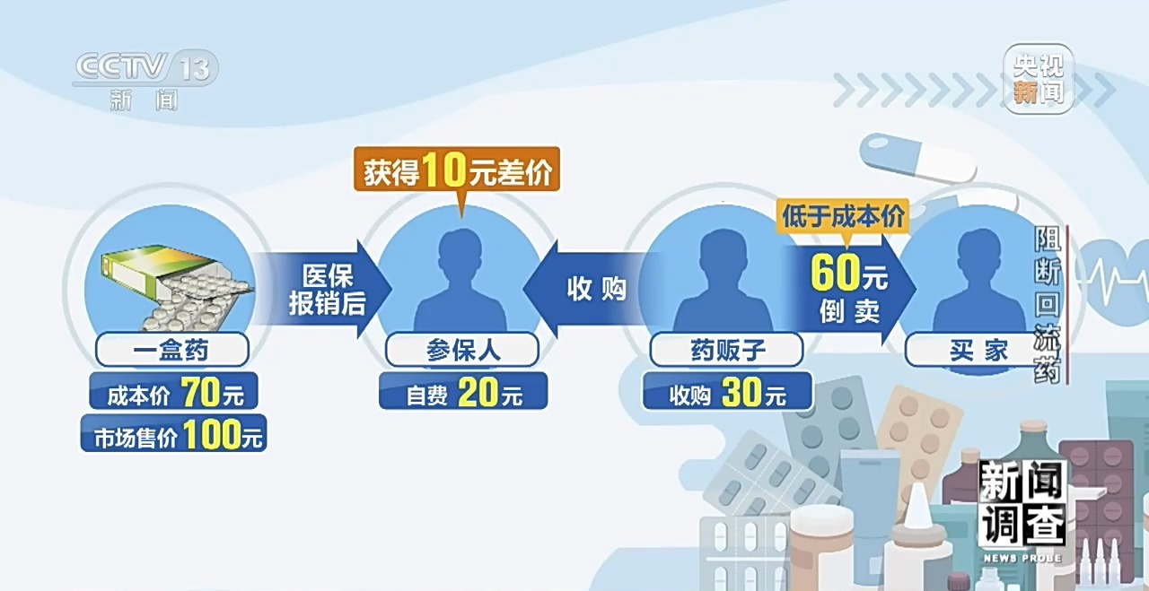伪造全套票据“洗白”药品 总台曝光回流药黑色产业链