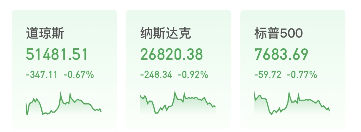 美股三大股指集体收跌：科技股走弱 能源板块逆势走强