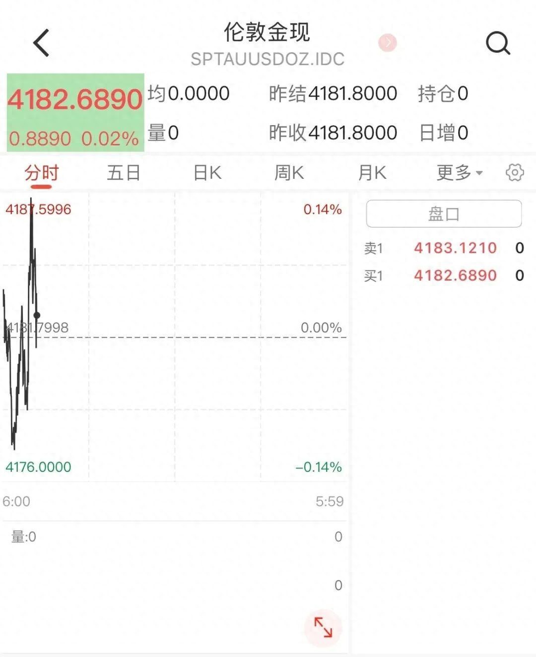 金饰价格连跌8日反弹 国内多家品牌金饰单日回涨超10元/克