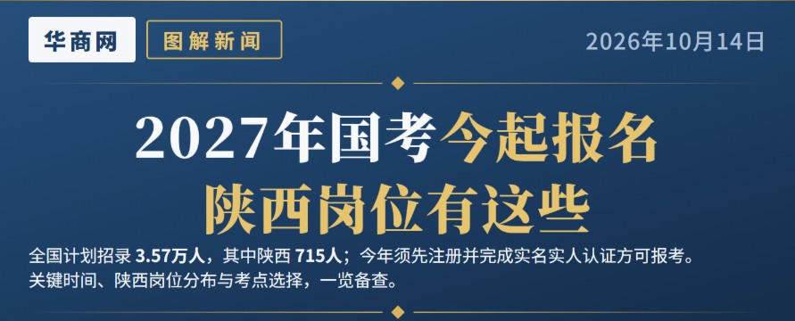 2027年国考今起报名 陕西岗位有这些