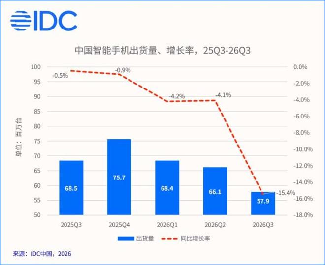 Q3手机销量暴跌15.4%华为逆势增长