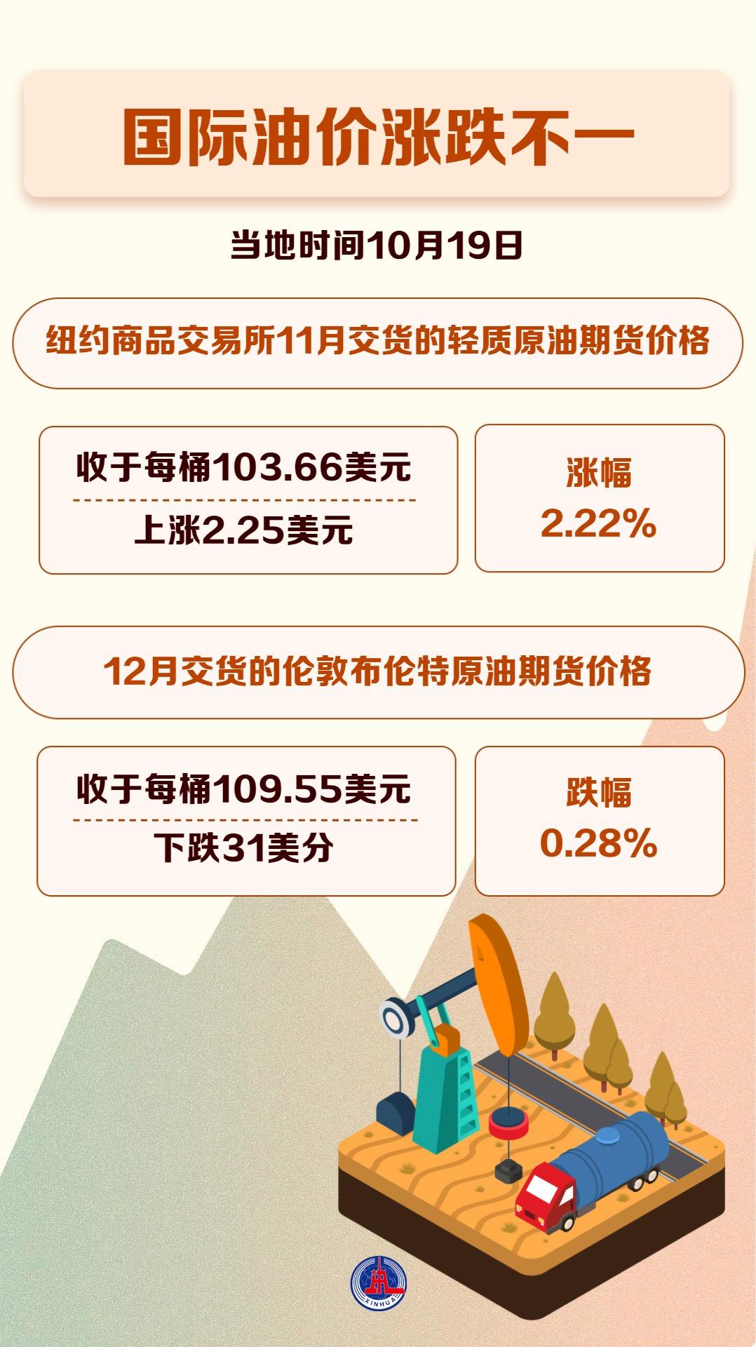 国际油价10月19日涨跌不一