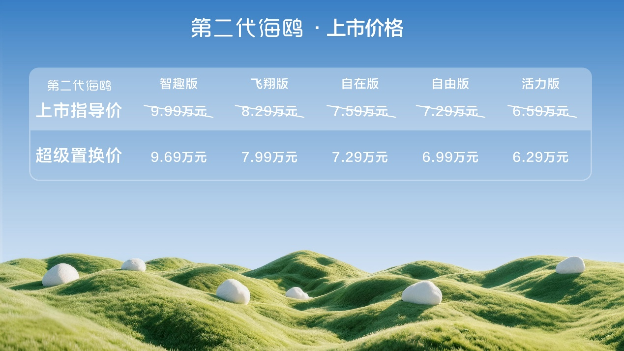 大不一样，非常鸥克！比亚迪第二代海鸥上市，超级置换价6.29万元-9.69万元