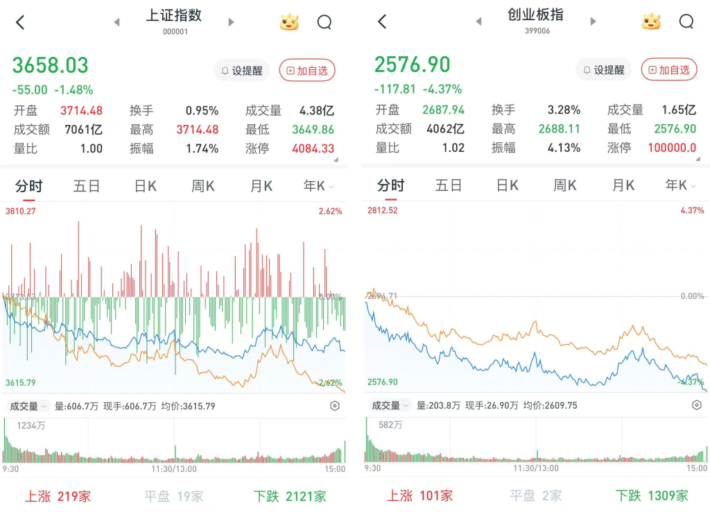 A股尾盘重返跌势：沪指跌1.48%，宇树机器人概念全天强势