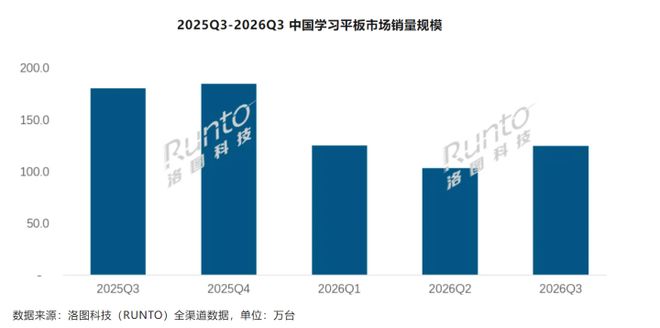 Q3学习平板市场大幅收缩 头部四强份额超八成