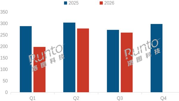 中国显示器Q3线上零售量303万台