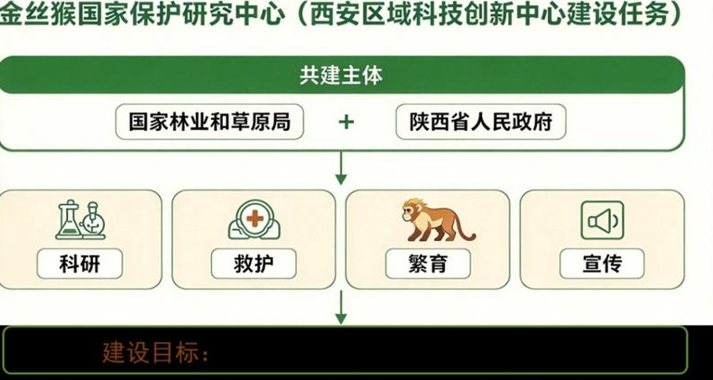 西北大学获批设立“金丝猴国家保护研究中心”