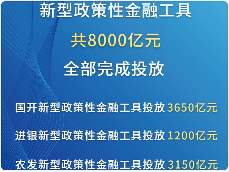 8000亿元新型政策性金融工具投放完成