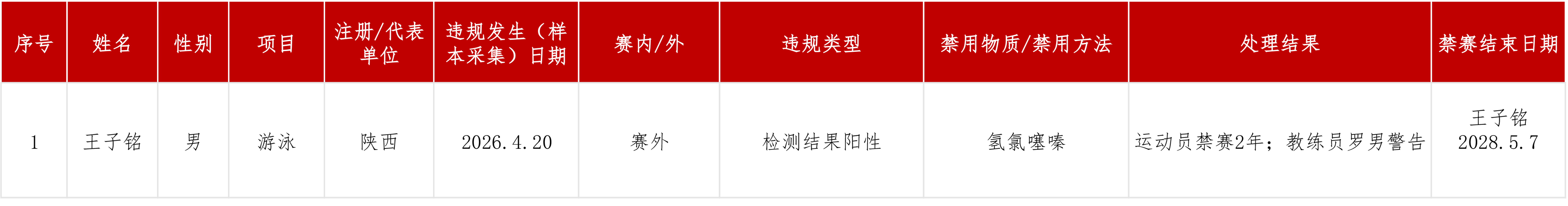 游泳运动员王子铭兴奋剂检测阳性，被禁赛2年