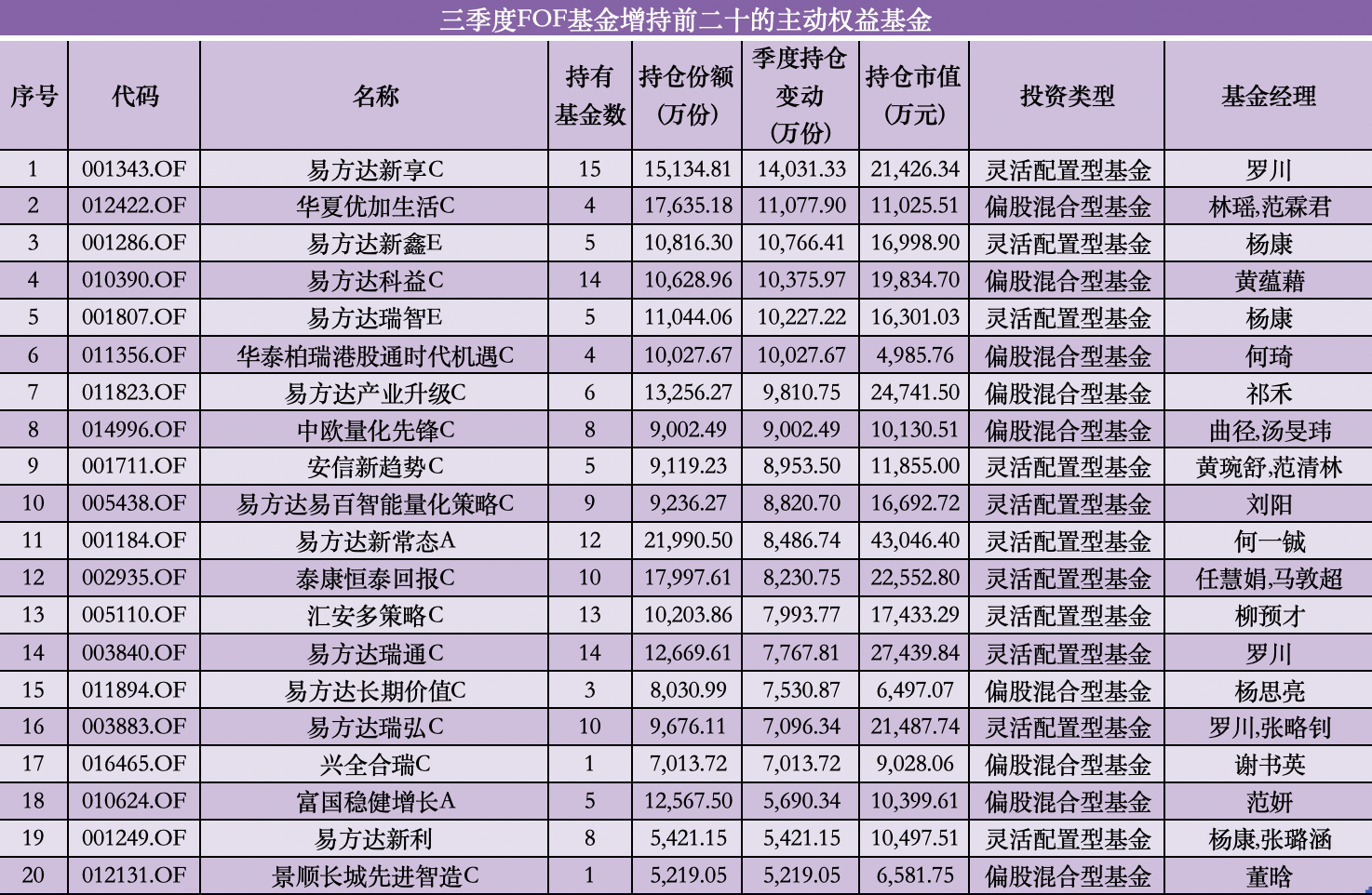 “基金买手”三季度重仓路径曝光，哪些主动权益基金被大幅增持？