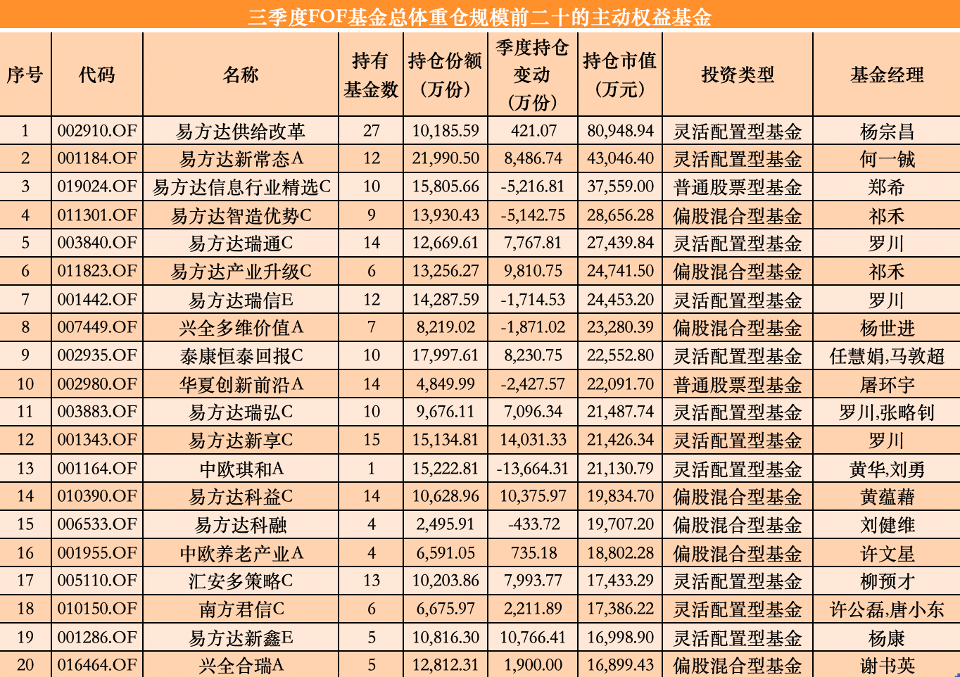 “基金买手”三季度重仓路径曝光，哪些主动权益基金被大幅增持？