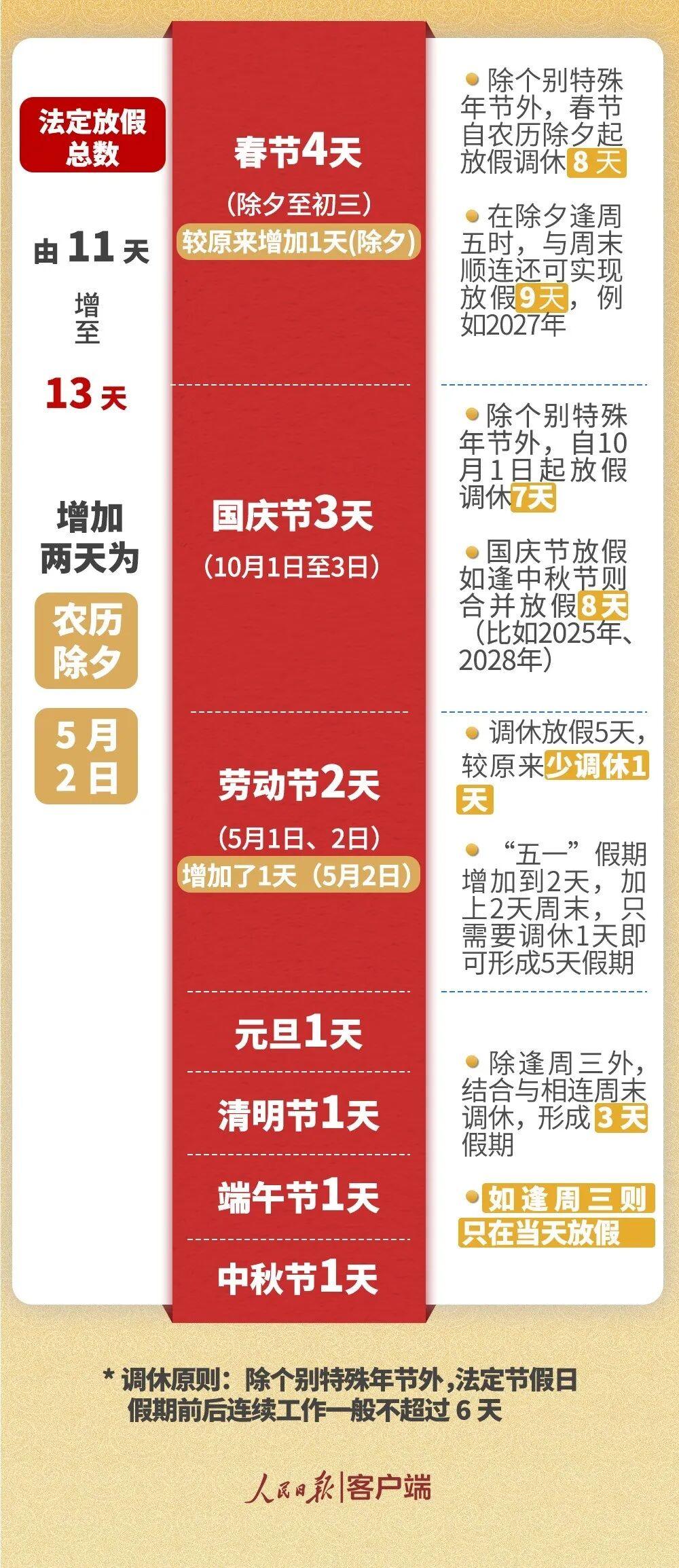 法定放假总数已增至13天 假期前后连续工作一般不超过6天